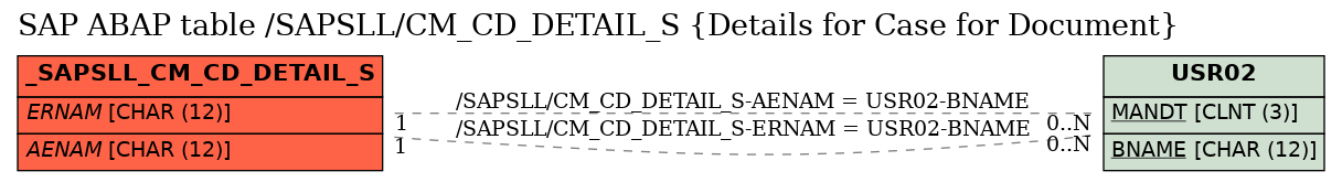 E-R Diagram for table /SAPSLL/CM_CD_DETAIL_S (Details for Case for Document)