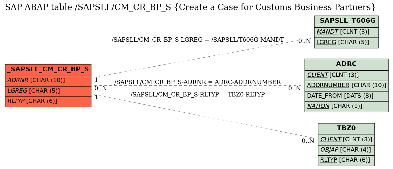 E-R Diagram for table /SAPSLL/CM_CR_BP_S (Create a Case for Customs Business Partners)