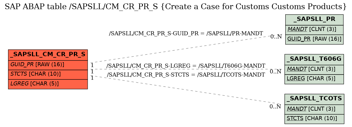 E-R Diagram for table /SAPSLL/CM_CR_PR_S (Create a Case for Customs Customs Products)