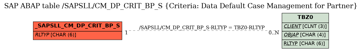 E-R Diagram for table /SAPSLL/CM_DP_CRIT_BP_S (Criteria: Data Default Case Management for Partner)