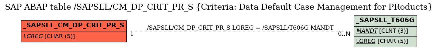 E-R Diagram for table /SAPSLL/CM_DP_CRIT_PR_S (Criteria: Data Default Case Management for PRoducts)