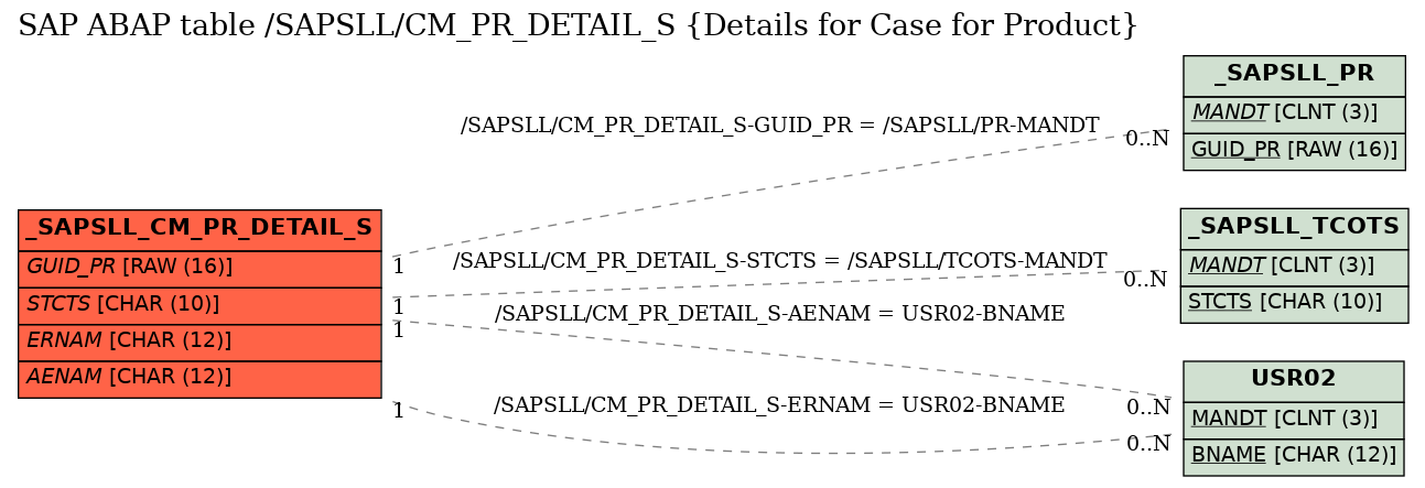 E-R Diagram for table /SAPSLL/CM_PR_DETAIL_S (Details for Case for Product)