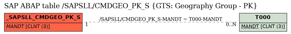 E-R Diagram for table /SAPSLL/CMDGEO_PK_S (GTS: Geography Group - PK)