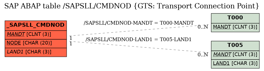 E-R Diagram for table /SAPSLL/CMDNOD (GTS: Transport Connection Point)