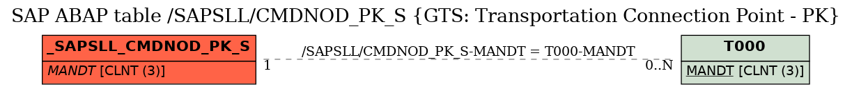 E-R Diagram for table /SAPSLL/CMDNOD_PK_S (GTS: Transportation Connection Point - PK)