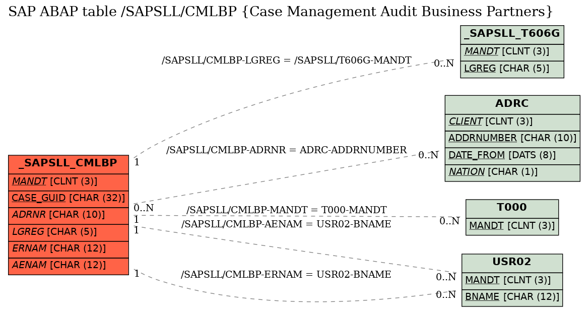 E-R Diagram for table /SAPSLL/CMLBP (Case Management Audit Business Partners)