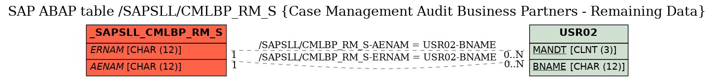 E-R Diagram for table /SAPSLL/CMLBP_RM_S (Case Management Audit Business Partners - Remaining Data)