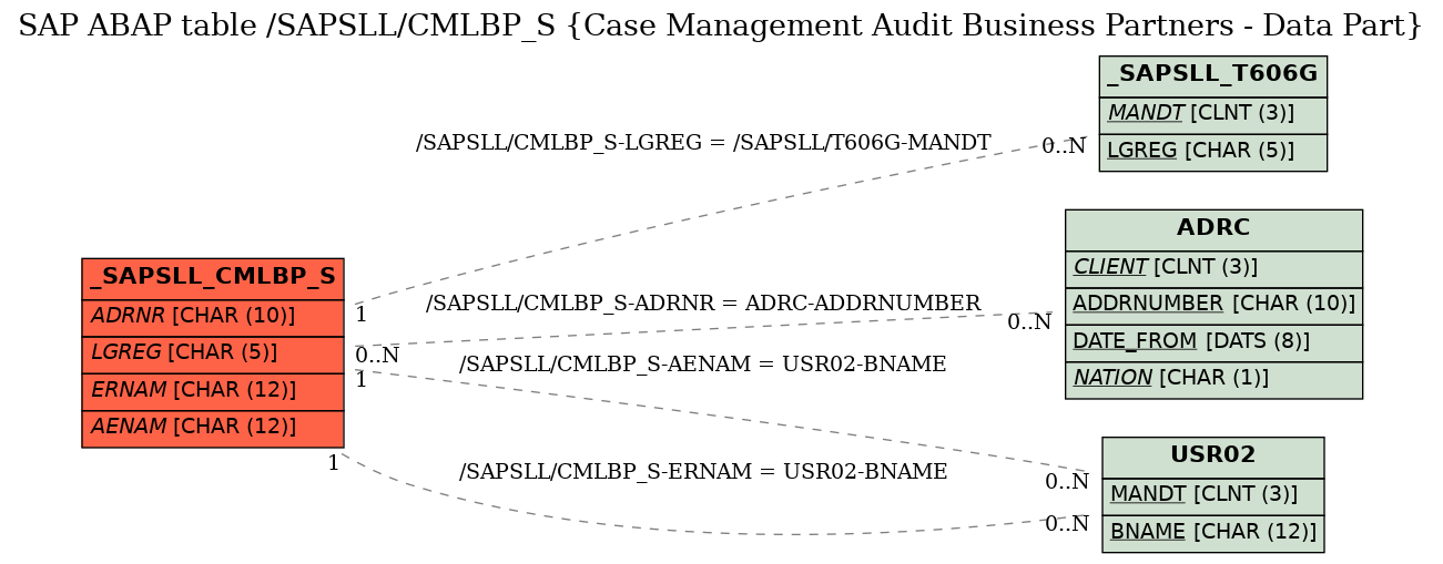 E-R Diagram for table /SAPSLL/CMLBP_S (Case Management Audit Business Partners - Data Part)