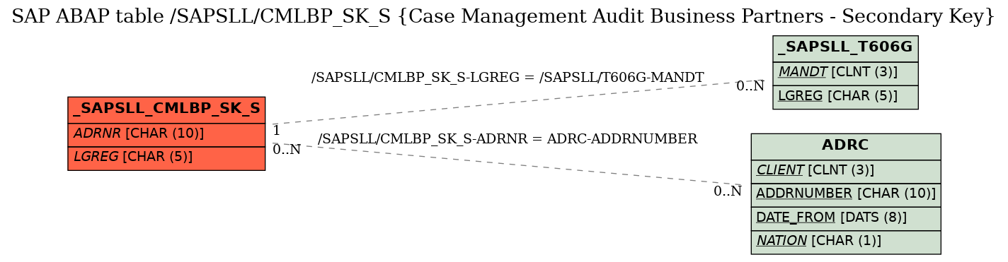 E-R Diagram for table /SAPSLL/CMLBP_SK_S (Case Management Audit Business Partners - Secondary Key)