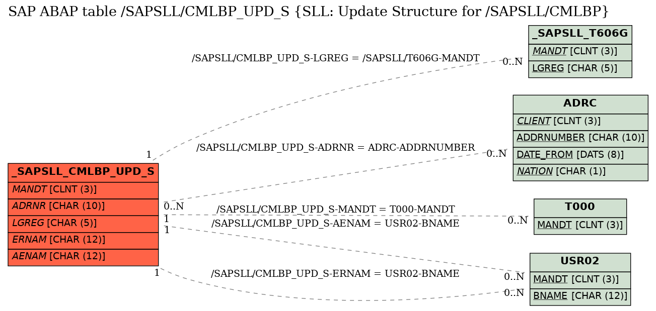 E-R Diagram for table /SAPSLL/CMLBP_UPD_S (SLL: Update Structure for /SAPSLL/CMLBP)