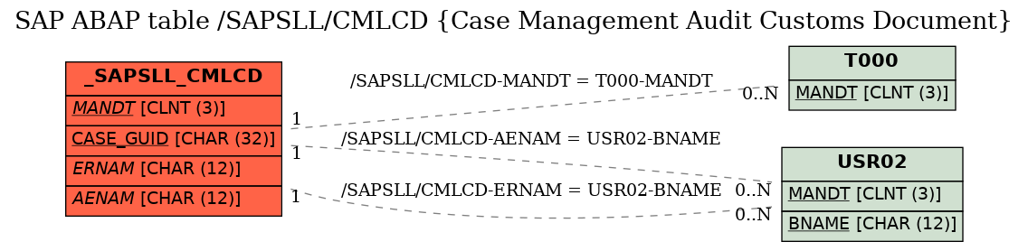 E-R Diagram for table /SAPSLL/CMLCD (Case Management Audit Customs Document)