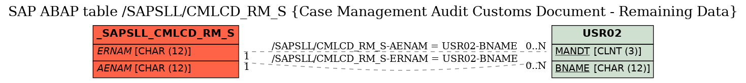 E-R Diagram for table /SAPSLL/CMLCD_RM_S (Case Management Audit Customs Document - Remaining Data)