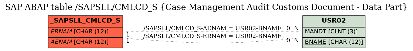 E-R Diagram for table /SAPSLL/CMLCD_S (Case Management Audit Customs Document - Data Part)