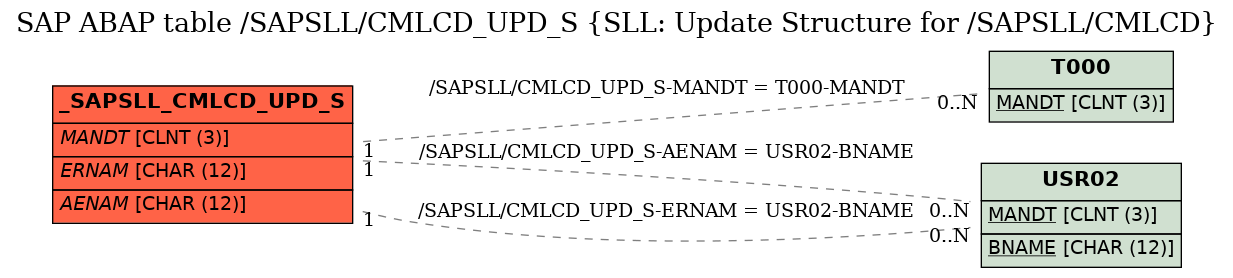 E-R Diagram for table /SAPSLL/CMLCD_UPD_S (SLL: Update Structure for /SAPSLL/CMLCD)
