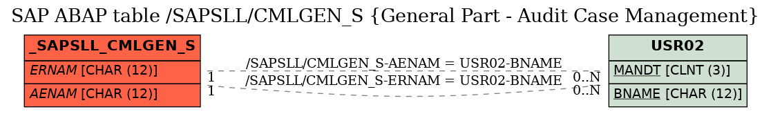 E-R Diagram for table /SAPSLL/CMLGEN_S (General Part - Audit Case Management)