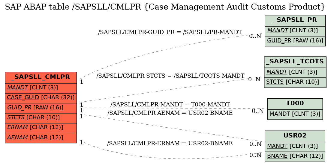 E-R Diagram for table /SAPSLL/CMLPR (Case Management Audit Customs Product)