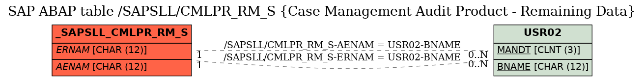 E-R Diagram for table /SAPSLL/CMLPR_RM_S (Case Management Audit Product - Remaining Data)