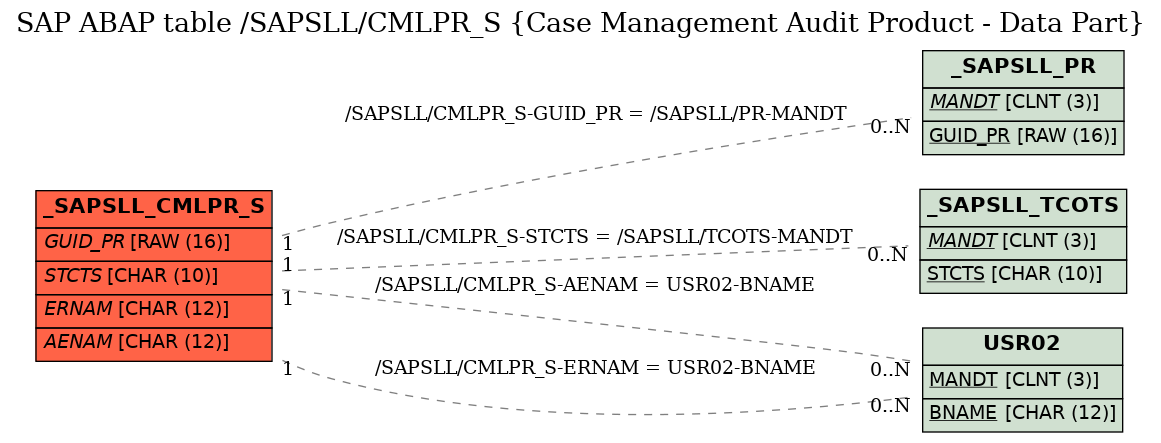 E-R Diagram for table /SAPSLL/CMLPR_S (Case Management Audit Product - Data Part)