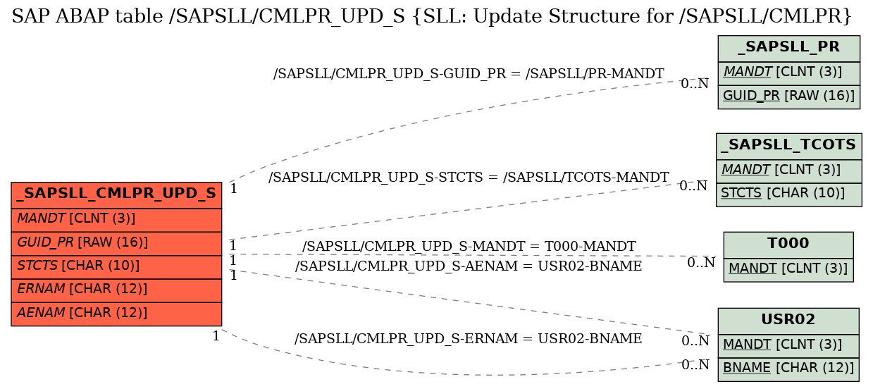 E-R Diagram for table /SAPSLL/CMLPR_UPD_S (SLL: Update Structure for /SAPSLL/CMLPR)