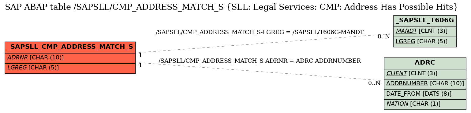 E-R Diagram for table /SAPSLL/CMP_ADDRESS_MATCH_S (SLL: Legal Services: CMP: Address Has Possible Hits)