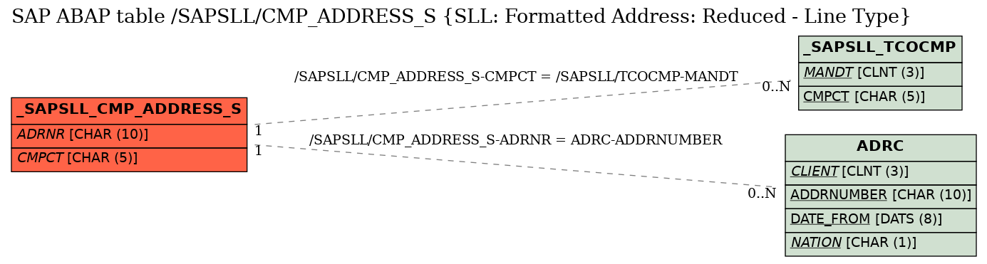 E-R Diagram for table /SAPSLL/CMP_ADDRESS_S (SLL: Formatted Address: Reduced - Line Type)