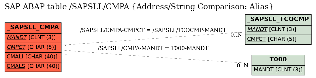 E-R Diagram for table /SAPSLL/CMPA (Address/String Comparison: Alias)