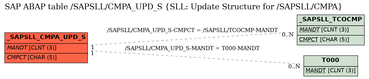 E-R Diagram for table /SAPSLL/CMPA_UPD_S (SLL: Update Structure for /SAPSLL/CMPA)