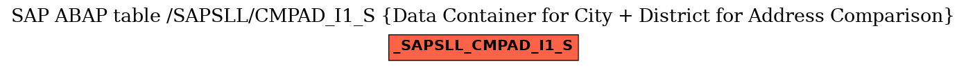 E-R Diagram for table /SAPSLL/CMPAD_I1_S (Data Container for City + District for Address Comparison)