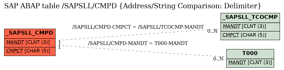 E-R Diagram for table /SAPSLL/CMPD (Address/String Comparison: Delimiter)