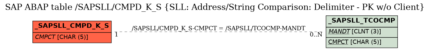 E-R Diagram for table /SAPSLL/CMPD_K_S (SLL: Address/String Comparison: Delimiter - PK w/o Client)