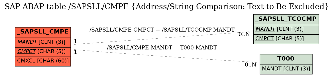 E-R Diagram for table /SAPSLL/CMPE (Address/String Comparison: Text to Be Excluded)