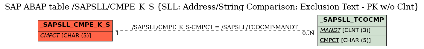 E-R Diagram for table /SAPSLL/CMPE_K_S (SLL: Address/String Comparison: Exclusion Text - PK w/o Clnt)