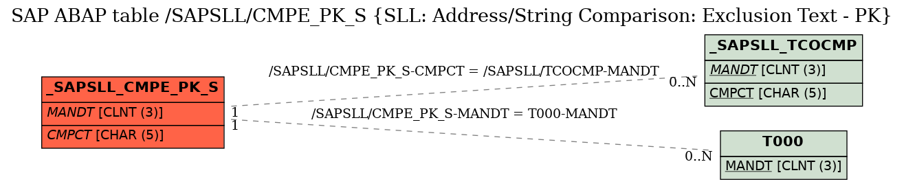 E-R Diagram for table /SAPSLL/CMPE_PK_S (SLL: Address/String Comparison: Exclusion Text - PK)