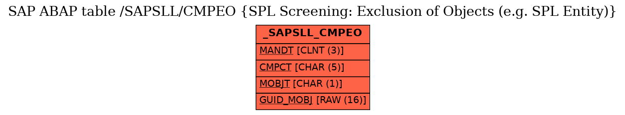 E-R Diagram for table /SAPSLL/CMPEO (SPL Screening: Exclusion of Objects (e.g. SPL Entity))