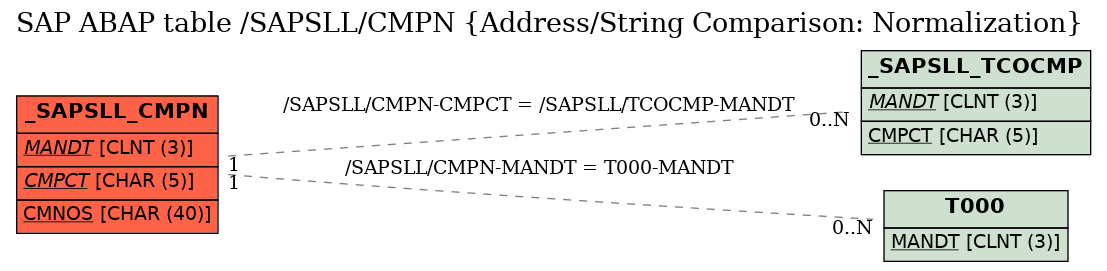 E-R Diagram for table /SAPSLL/CMPN (Address/String Comparison: Normalization)