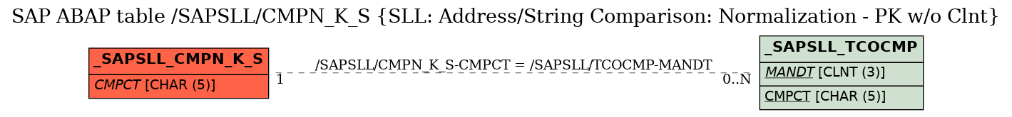 E-R Diagram for table /SAPSLL/CMPN_K_S (SLL: Address/String Comparison: Normalization - PK w/o Clnt)