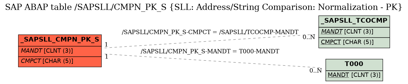 E-R Diagram for table /SAPSLL/CMPN_PK_S (SLL: Address/String Comparison: Normalization - PK)