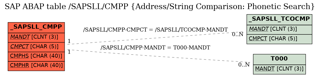 E-R Diagram for table /SAPSLL/CMPP (Address/String Comparison: Phonetic Search)