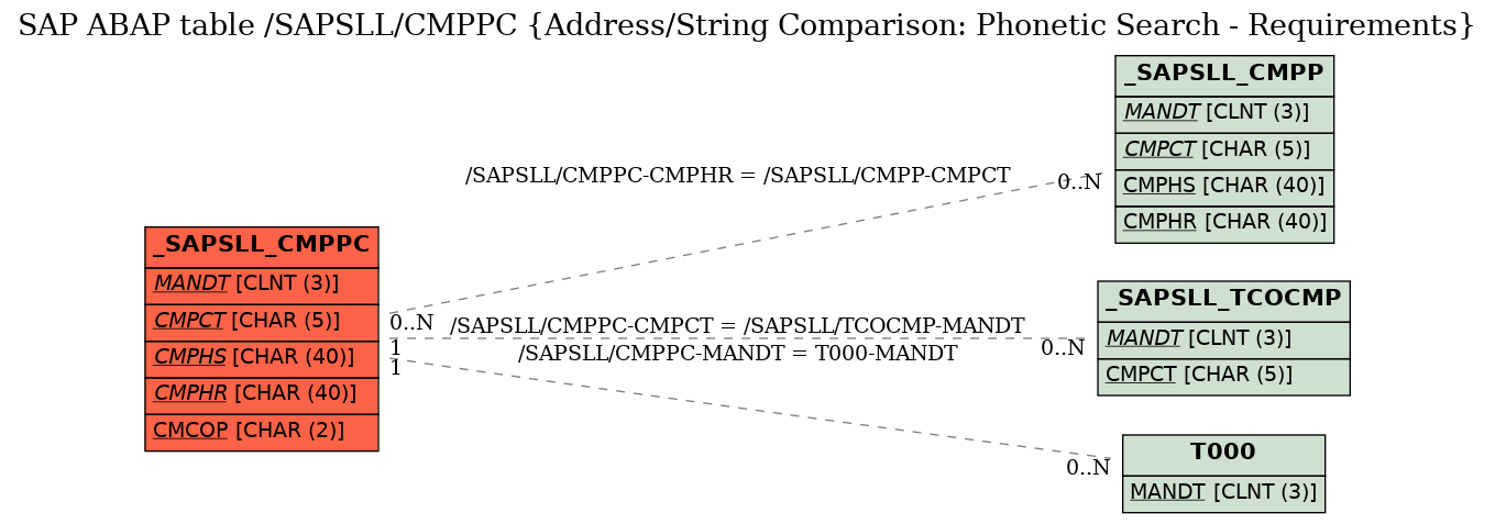 E-R Diagram for table /SAPSLL/CMPPC (Address/String Comparison: Phonetic Search - Requirements)