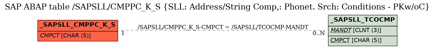 E-R Diagram for table /SAPSLL/CMPPC_K_S (SLL: Address/String Comp,: Phonet. Srch: Conditions - PKw/oC)