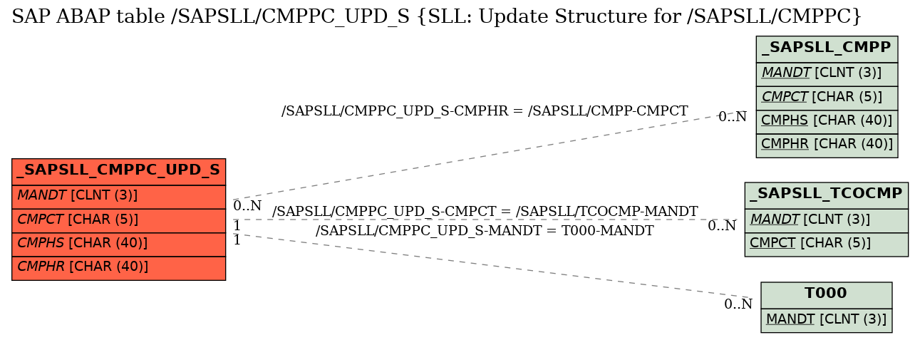 E-R Diagram for table /SAPSLL/CMPPC_UPD_S (SLL: Update Structure for /SAPSLL/CMPPC)