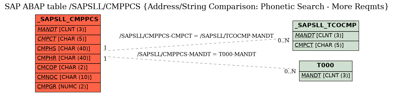 E-R Diagram for table /SAPSLL/CMPPCS (Address/String Comparison: Phonetic Search - More Reqmts)