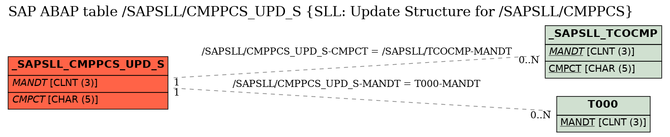 E-R Diagram for table /SAPSLL/CMPPCS_UPD_S (SLL: Update Structure for /SAPSLL/CMPPCS)