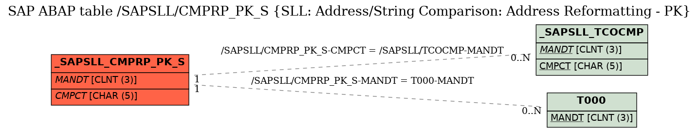 E-R Diagram for table /SAPSLL/CMPRP_PK_S (SLL: Address/String Comparison: Address Reformatting - PK)