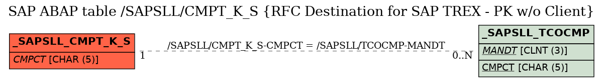 E-R Diagram for table /SAPSLL/CMPT_K_S (RFC Destination for SAP TREX - PK w/o Client)