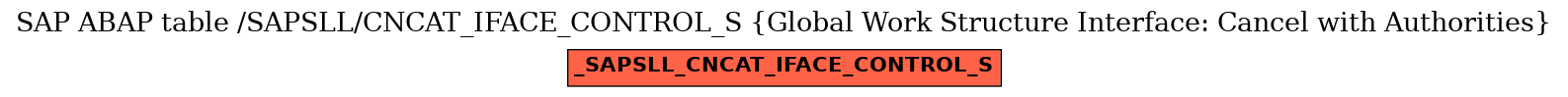 E-R Diagram for table /SAPSLL/CNCAT_IFACE_CONTROL_S (Global Work Structure Interface: Cancel with Authorities)