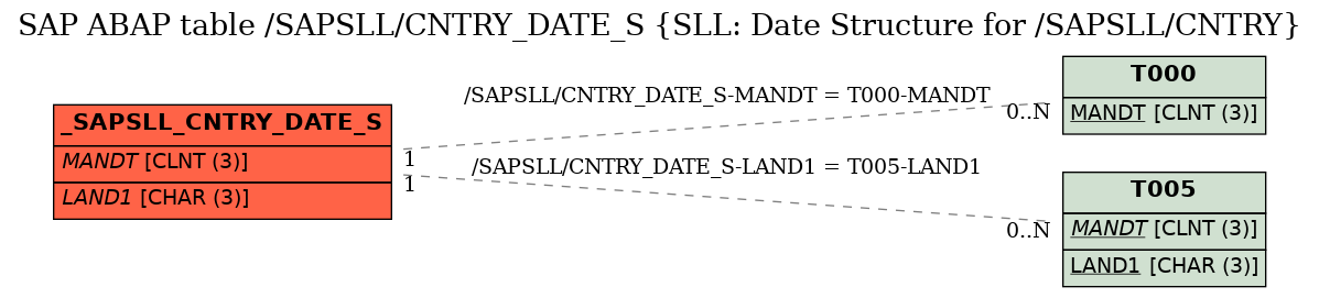 E-R Diagram for table /SAPSLL/CNTRY_DATE_S (SLL: Date Structure for /SAPSLL/CNTRY)