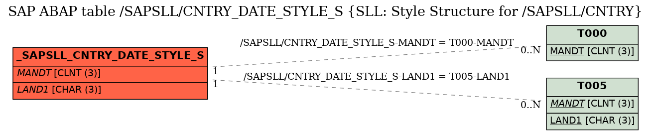E-R Diagram for table /SAPSLL/CNTRY_DATE_STYLE_S (SLL: Style Structure for /SAPSLL/CNTRY)
