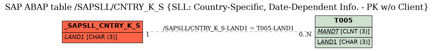 E-R Diagram for table /SAPSLL/CNTRY_K_S (SLL: Country-Specific, Date-Dependent Info. - PK w/o Client)