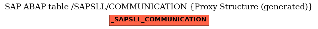 E-R Diagram for table /SAPSLL/COMMUNICATION (Proxy Structure (generated))